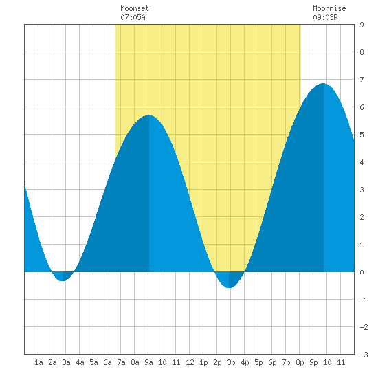Folly River tide chart for Friday, August 12, 2022