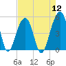 Folly River tide chart for Friday, August 12, 2022