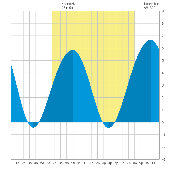 Folly River tide chart for Saturday, August 13, 2022