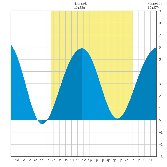 Folly River tide chart for Monday, August 15, 2022