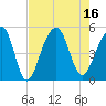 Folly River tide chart for Tuesday, August 16, 2022