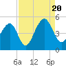 Folly River tide chart for Saturday, August 20, 2022