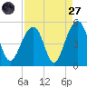 Folly River tide chart for Saturday, August 27, 2022