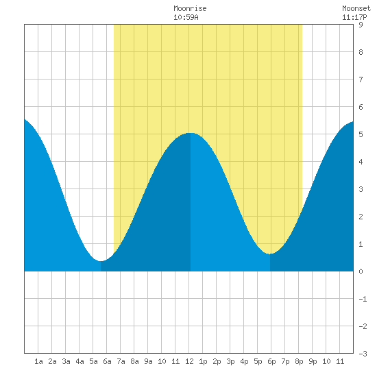 Folly River tide chart for Tuesday, August 2, 2022