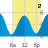 Folly River tide chart for Tuesday, August 2, 2022
