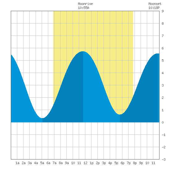 Folly River tide chart for Wednesday, August 31, 2022