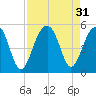 Folly River tide chart for Wednesday, August 31, 2022