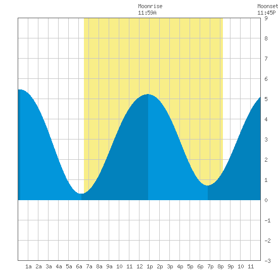 Folly River tide chart for Wednesday, August 3, 2022