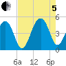 Folly River tide chart for Friday, August 5, 2022