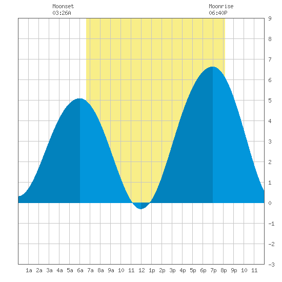 Folly River tide chart for Tuesday, August 9, 2022