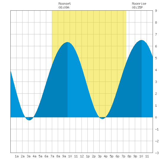 Folly River tide chart for Sunday, September 11, 2022