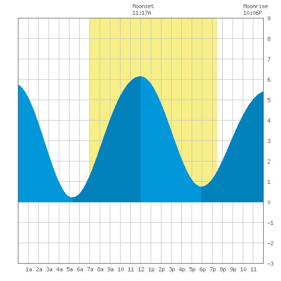 Folly River tide chart for Wednesday, September 14, 2022