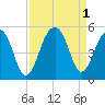 Folly River tide chart for Thursday, September 1, 2022