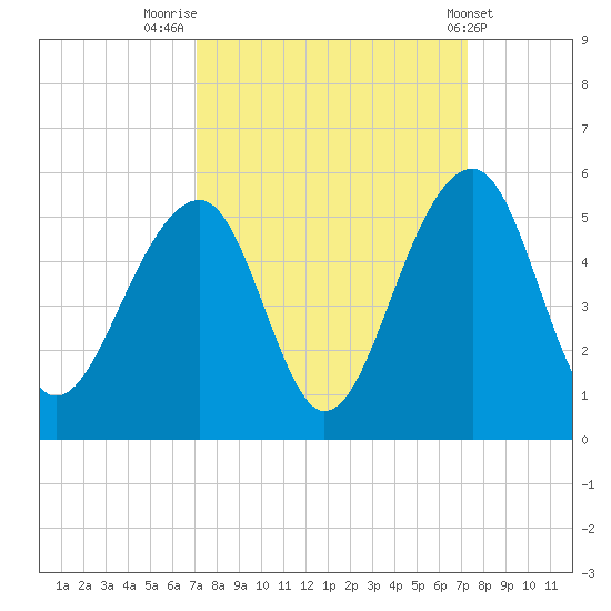 Folly River tide chart for Friday, September 23, 2022