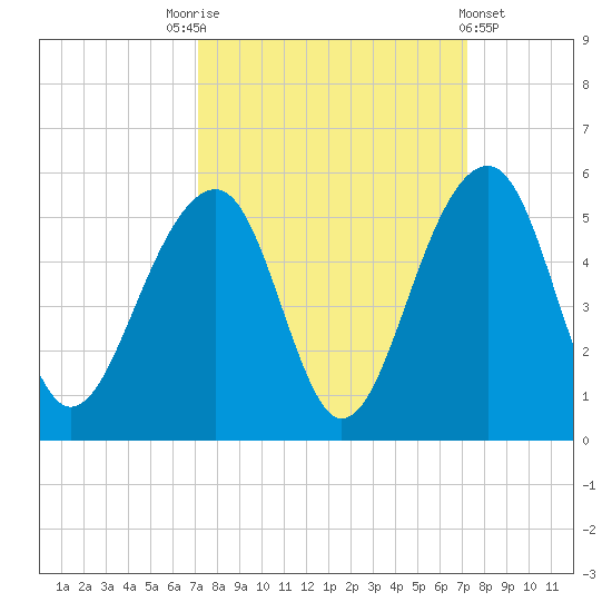 Folly River tide chart for Saturday, September 24, 2022