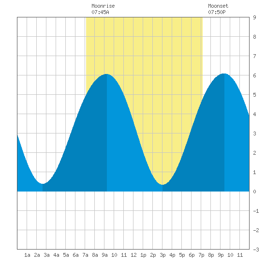 Folly River tide chart for Monday, September 26, 2022
