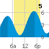 Folly River tide chart for Monday, September 5, 2022