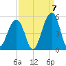 Folly River tide chart for Wednesday, September 7, 2022