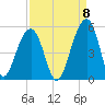 Folly River tide chart for Thursday, September 8, 2022