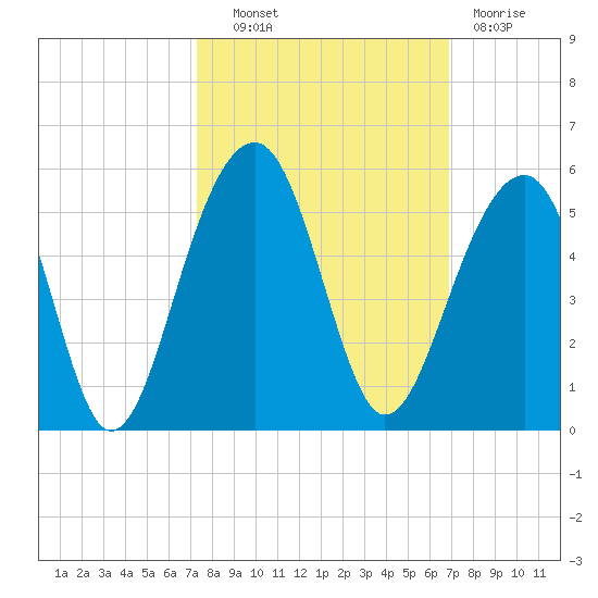 Folly River tide chart for Tuesday, October 11, 2022