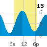 Folly River tide chart for Thursday, October 13, 2022