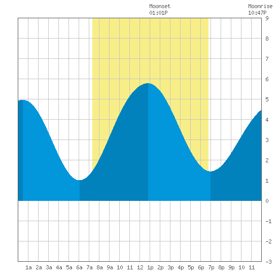 Folly River tide chart for Saturday, October 15, 2022
