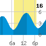 Folly River tide chart for Sunday, October 16, 2022