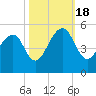 Folly River tide chart for Tuesday, October 18, 2022