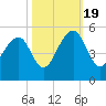 Folly River tide chart for Wednesday, October 19, 2022