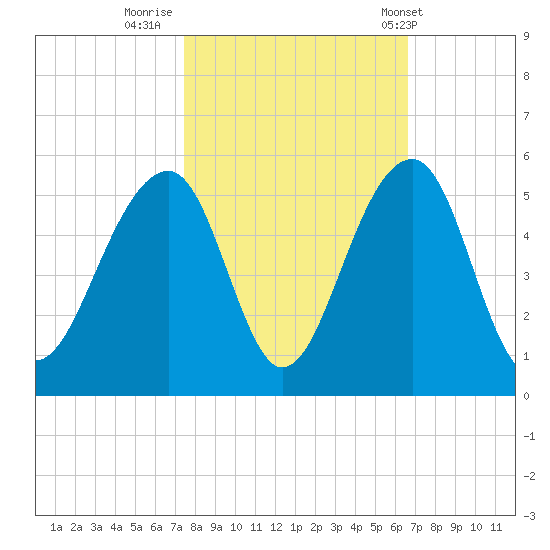 Folly River tide chart for Saturday, October 22, 2022