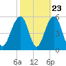 Folly River tide chart for Sunday, October 23, 2022
