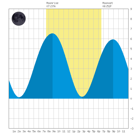 Folly River tide chart for Tuesday, October 25, 2022