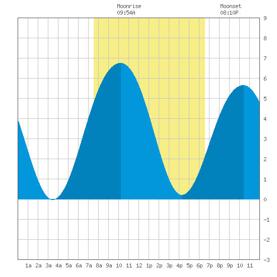 Folly River tide chart for Thursday, October 27, 2022