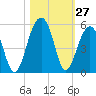 Folly River tide chart for Thursday, October 27, 2022
