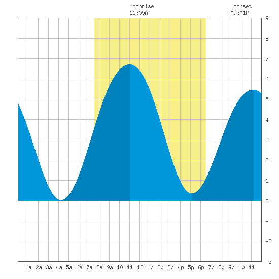 Folly River tide chart for Friday, October 28, 2022