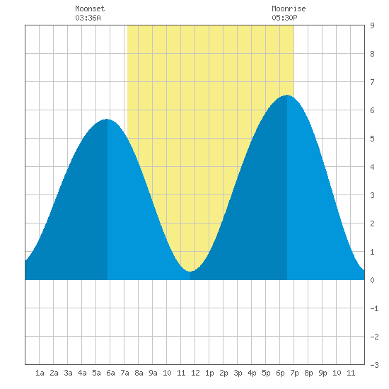 Folly River tide chart for Thursday, October 6, 2022