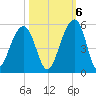 Folly River tide chart for Thursday, October 6, 2022