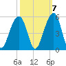 Folly River tide chart for Friday, October 7, 2022