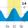 Folly River tide chart for Monday, November 14, 2022
