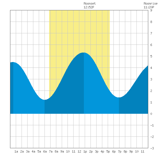 Folly River tide chart for Tuesday, November 15, 2022