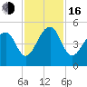 Folly River tide chart for Wednesday, November 16, 2022