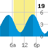 Folly River tide chart for Saturday, November 19, 2022