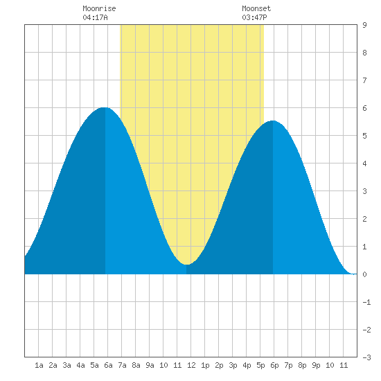 Folly River tide chart for Monday, November 21, 2022