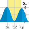 Folly River tide chart for Monday, November 21, 2022
