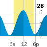 Folly River tide chart for Monday, November 28, 2022