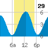 Folly River tide chart for Tuesday, November 29, 2022
