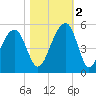 Folly River tide chart for Wednesday, November 2, 2022