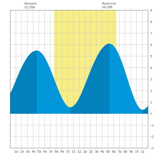 Folly River tide chart for Thursday, November 3, 2022