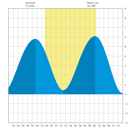 Folly River tide chart for Friday, November 4, 2022