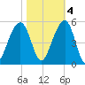 Folly River tide chart for Friday, November 4, 2022